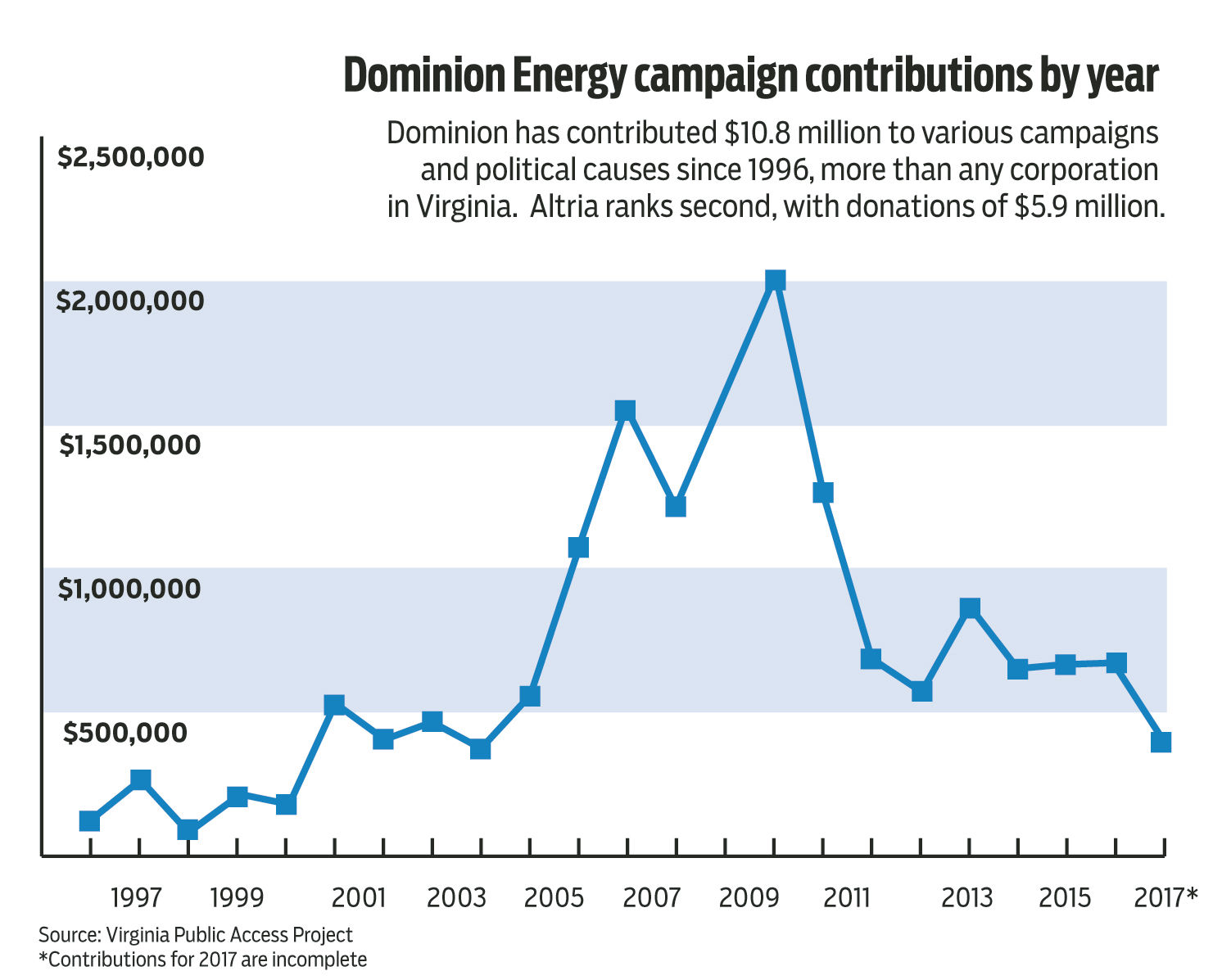 Dominion campaign contributions by year